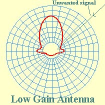 Polar diagram - Low gain